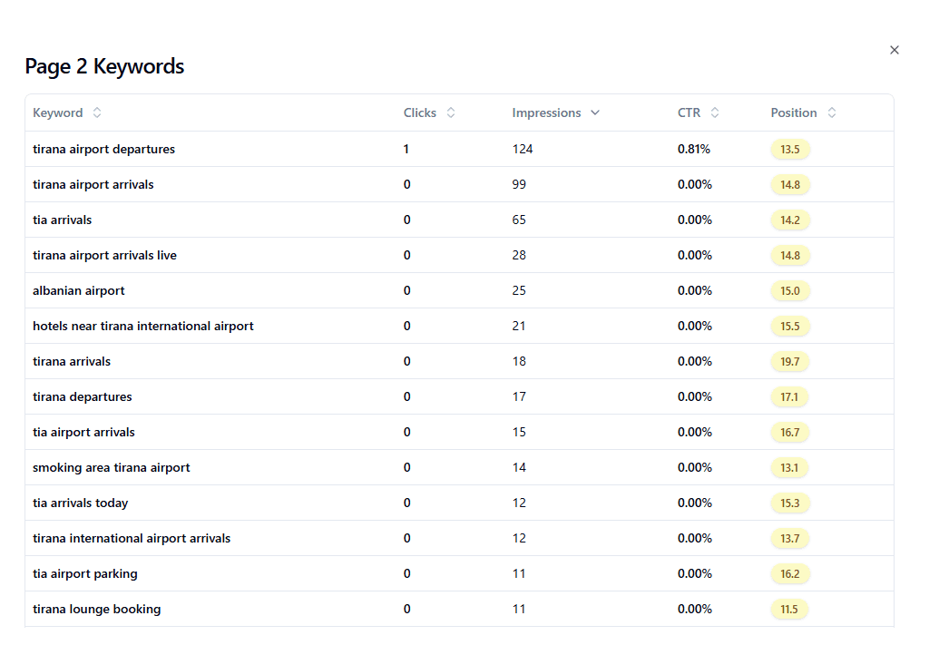 Keyword Opportunities